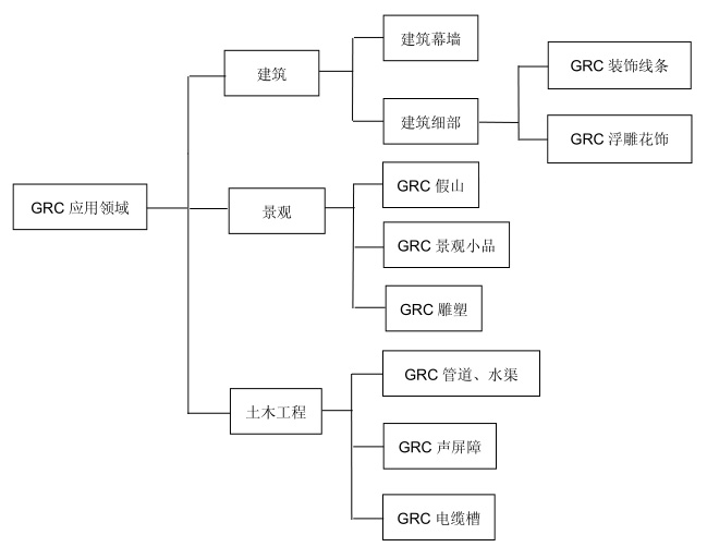 GRC應用